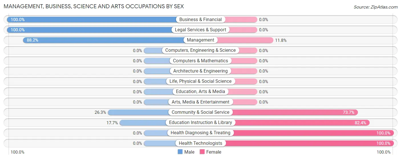 Management, Business, Science and Arts Occupations by Sex in Stover