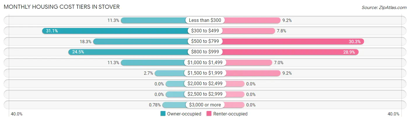 Monthly Housing Cost Tiers in Stover