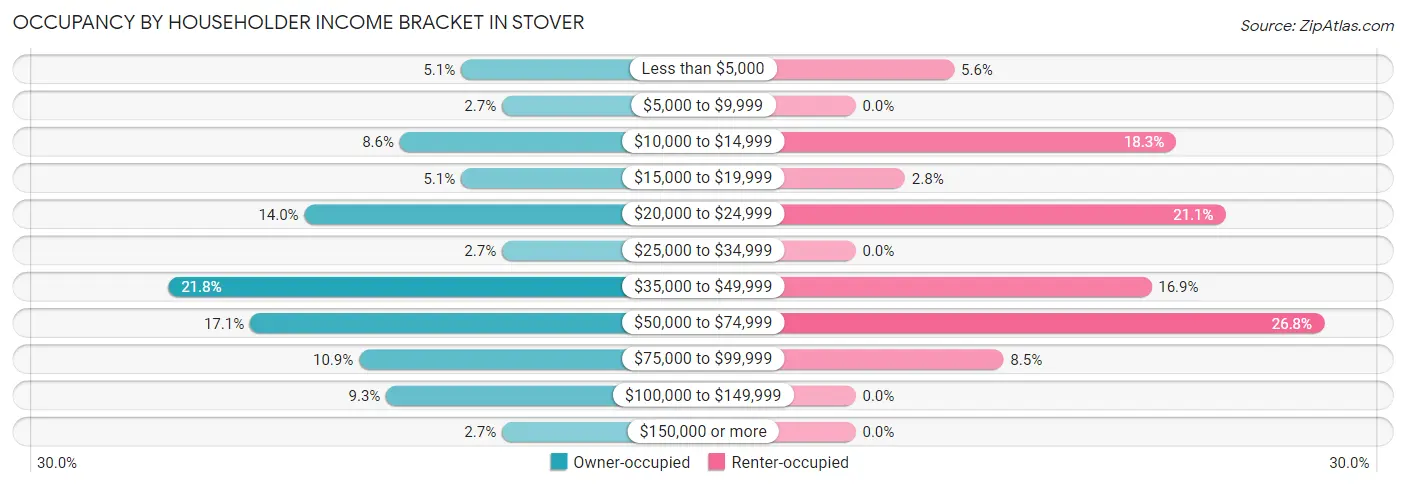 Occupancy by Householder Income Bracket in Stover