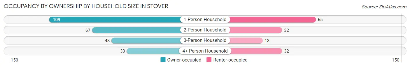 Occupancy by Ownership by Household Size in Stover