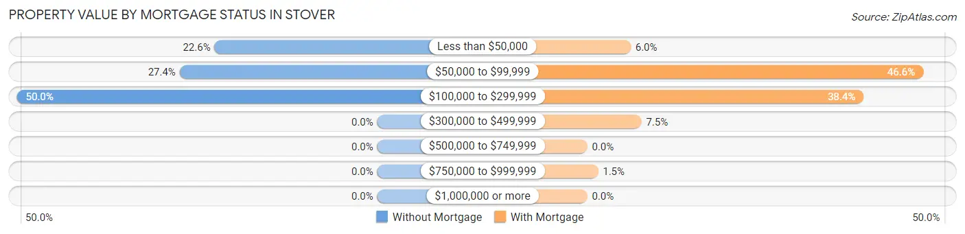 Property Value by Mortgage Status in Stover