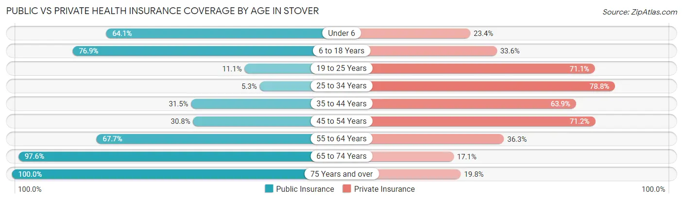 Public vs Private Health Insurance Coverage by Age in Stover
