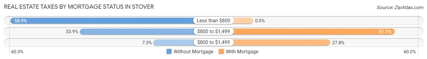 Real Estate Taxes by Mortgage Status in Stover