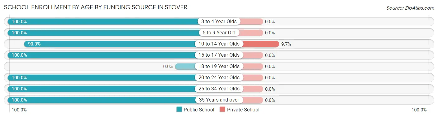 School Enrollment by Age by Funding Source in Stover