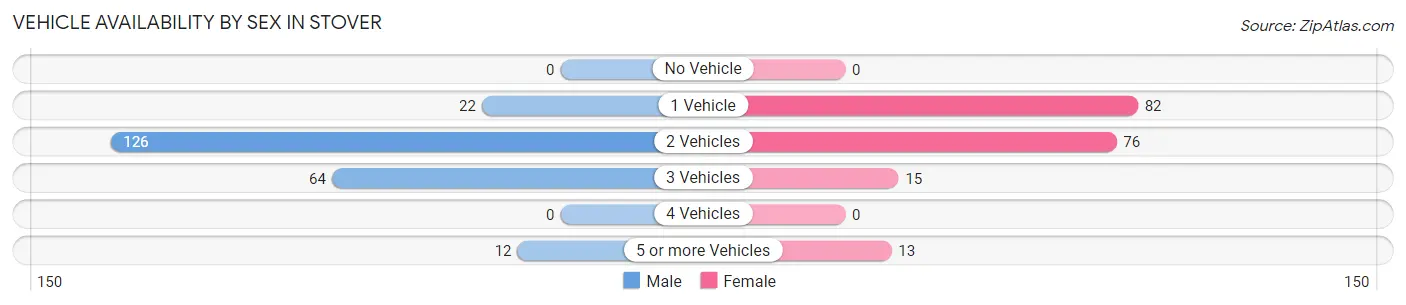 Vehicle Availability by Sex in Stover