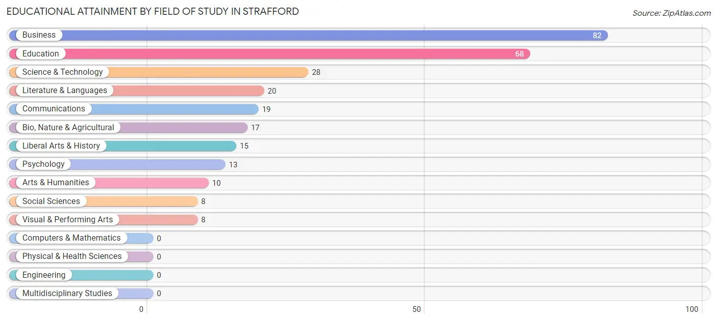 Educational Attainment by Field of Study in Strafford