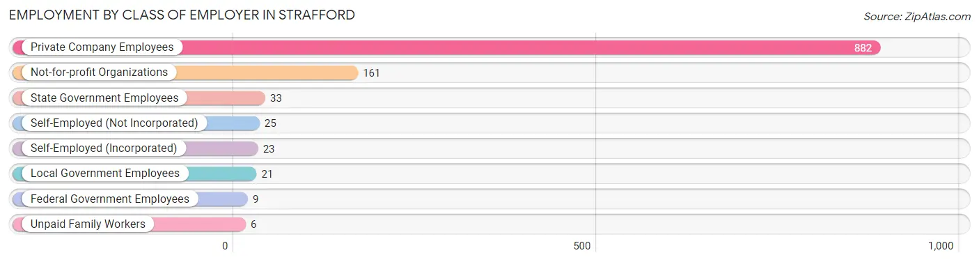 Employment by Class of Employer in Strafford