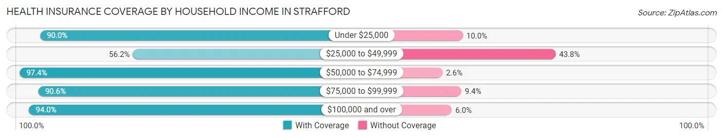 Health Insurance Coverage by Household Income in Strafford