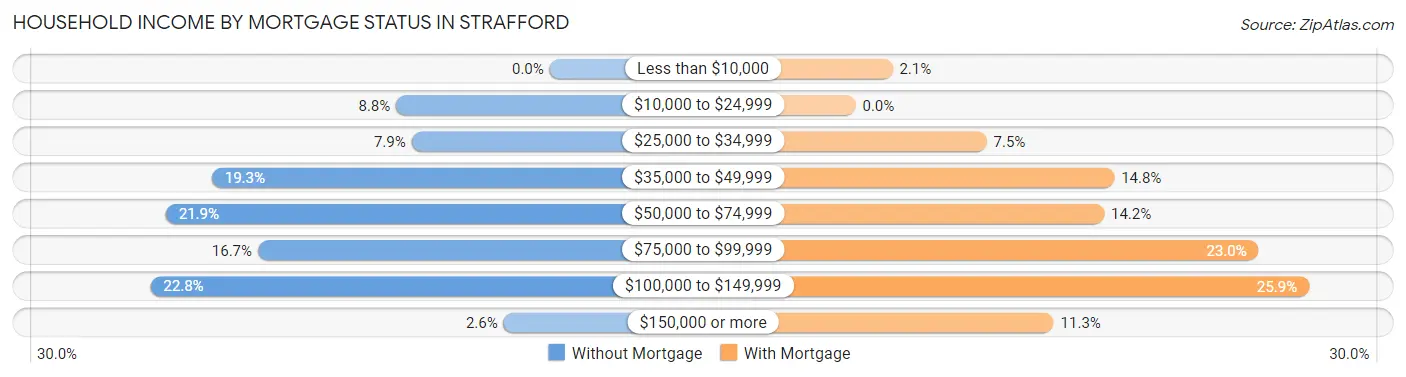 Household Income by Mortgage Status in Strafford