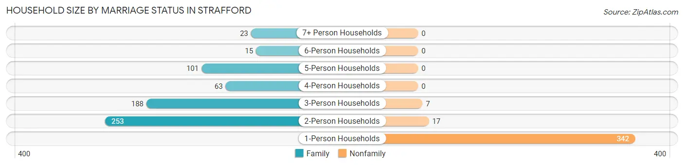 Household Size by Marriage Status in Strafford