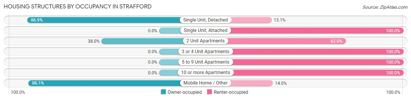 Housing Structures by Occupancy in Strafford