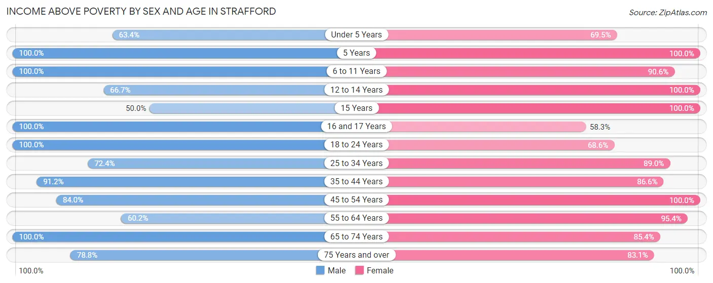 Income Above Poverty by Sex and Age in Strafford