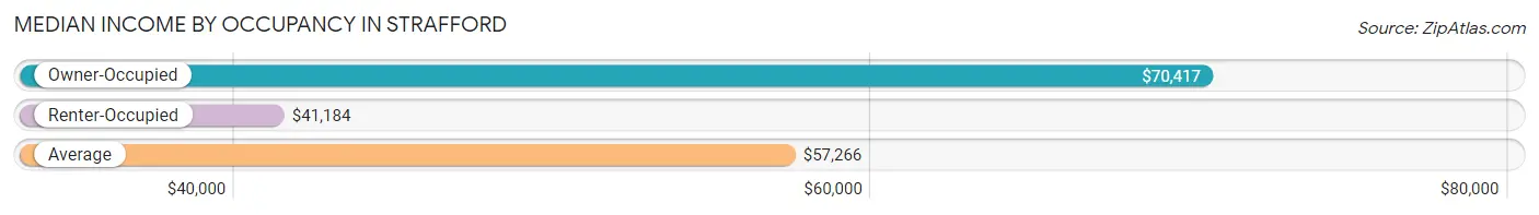 Median Income by Occupancy in Strafford