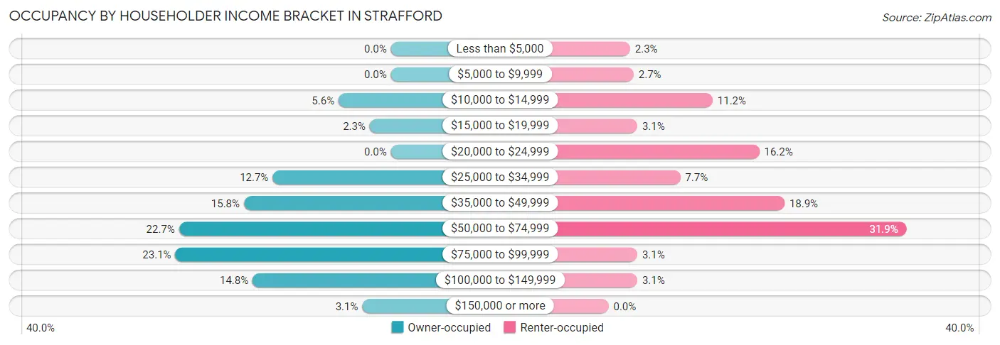 Occupancy by Householder Income Bracket in Strafford