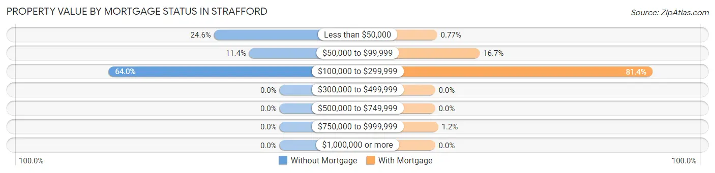 Property Value by Mortgage Status in Strafford