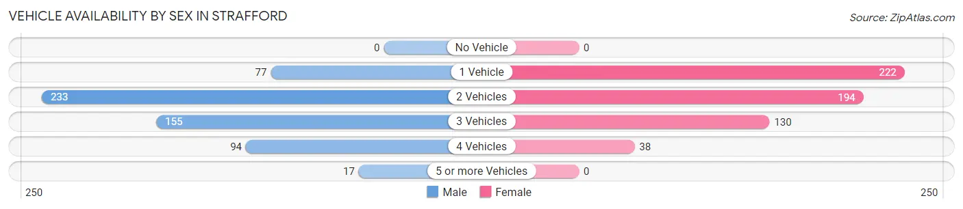 Vehicle Availability by Sex in Strafford