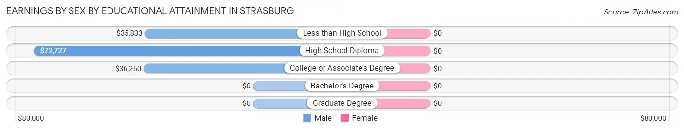 Earnings by Sex by Educational Attainment in Strasburg