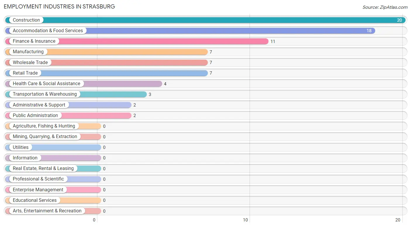 Employment Industries in Strasburg