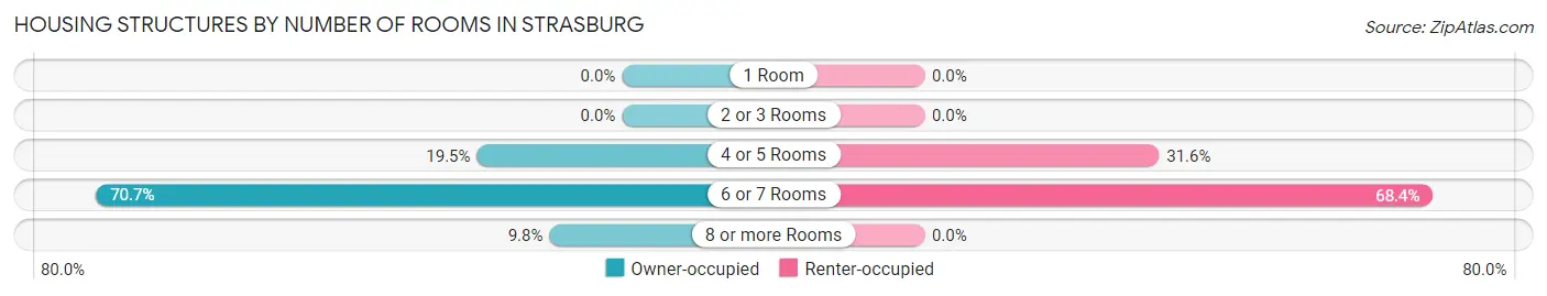 Housing Structures by Number of Rooms in Strasburg