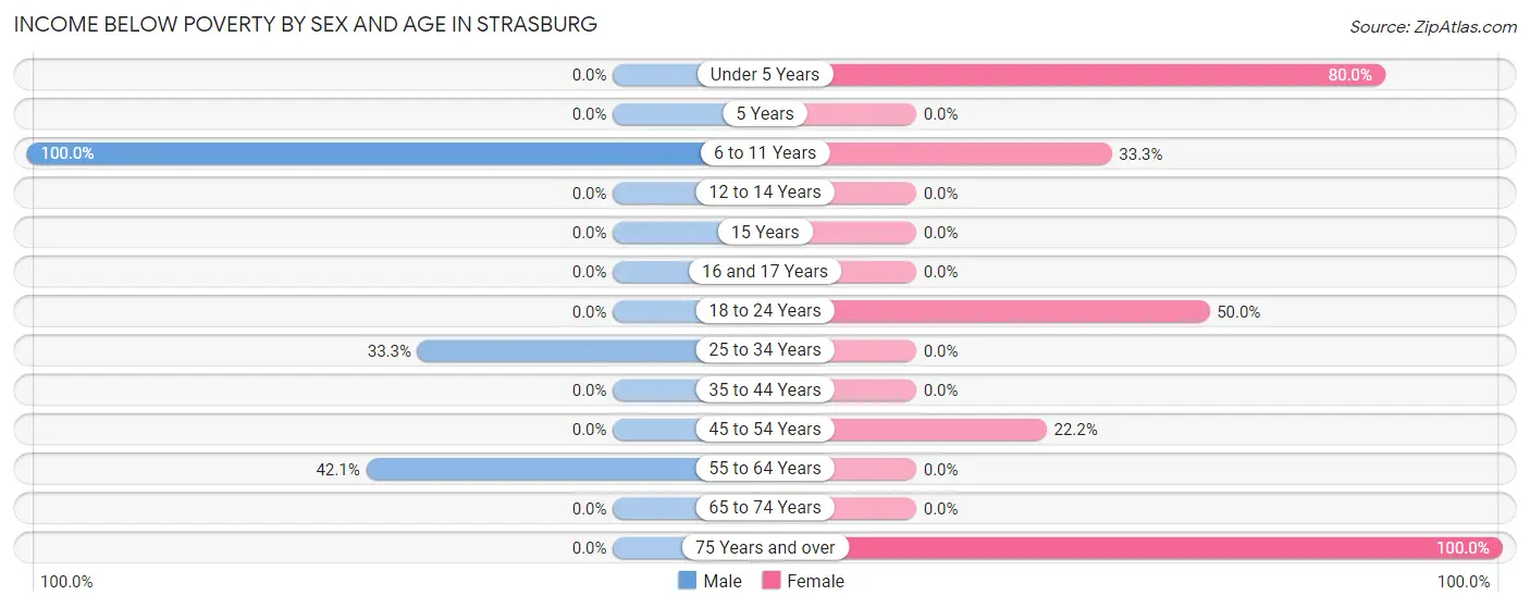 Income Below Poverty by Sex and Age in Strasburg