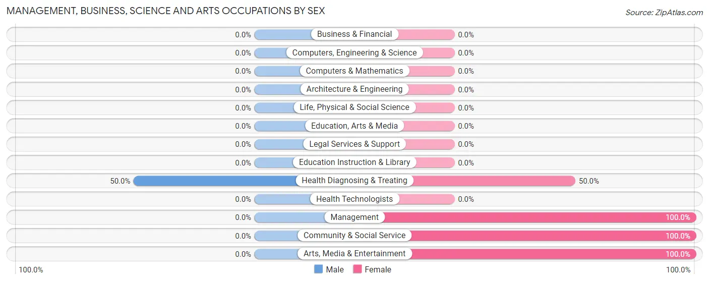 Management, Business, Science and Arts Occupations by Sex in Strasburg