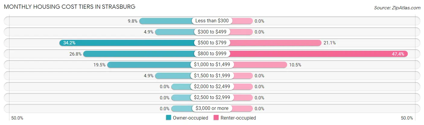 Monthly Housing Cost Tiers in Strasburg