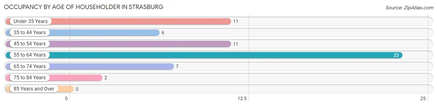 Occupancy by Age of Householder in Strasburg