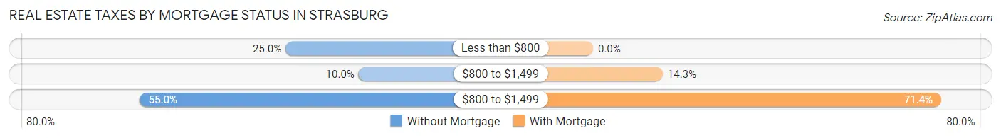 Real Estate Taxes by Mortgage Status in Strasburg