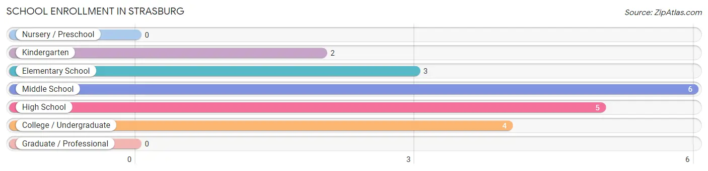 School Enrollment in Strasburg