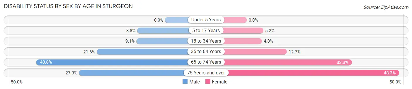 Disability Status by Sex by Age in Sturgeon