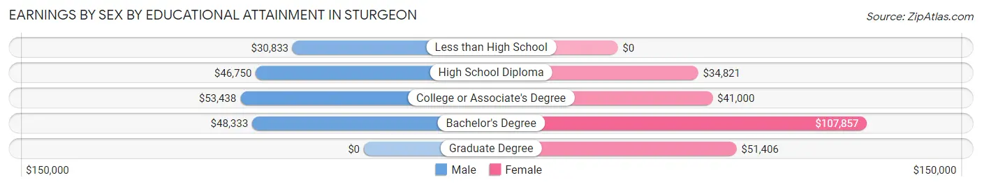 Earnings by Sex by Educational Attainment in Sturgeon