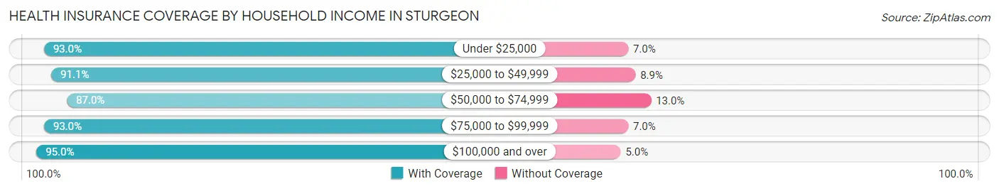 Health Insurance Coverage by Household Income in Sturgeon