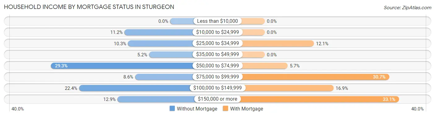 Household Income by Mortgage Status in Sturgeon
