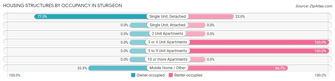 Housing Structures by Occupancy in Sturgeon