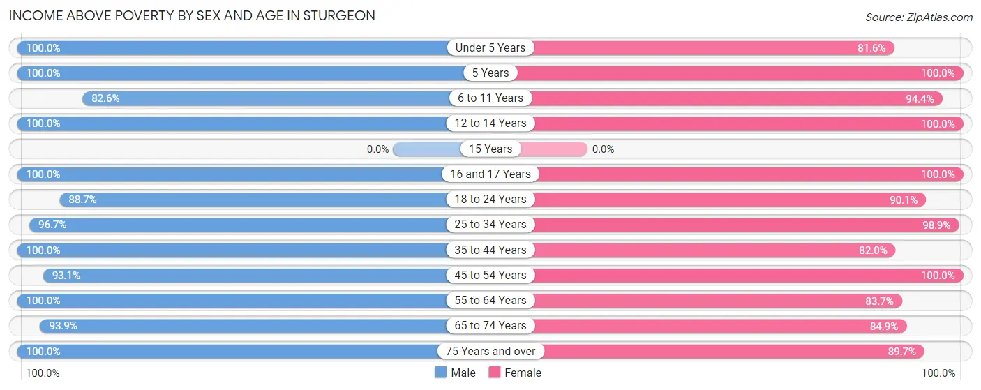 Income Above Poverty by Sex and Age in Sturgeon