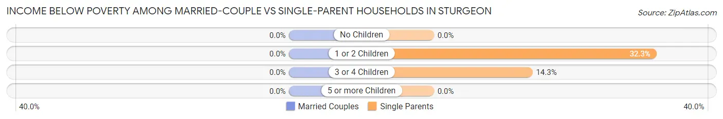 Income Below Poverty Among Married-Couple vs Single-Parent Households in Sturgeon