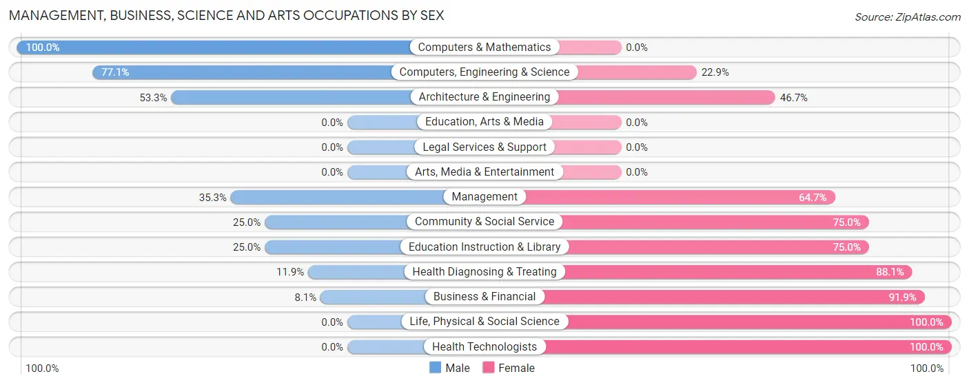 Management, Business, Science and Arts Occupations by Sex in Sturgeon