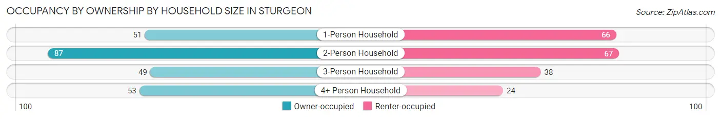 Occupancy by Ownership by Household Size in Sturgeon
