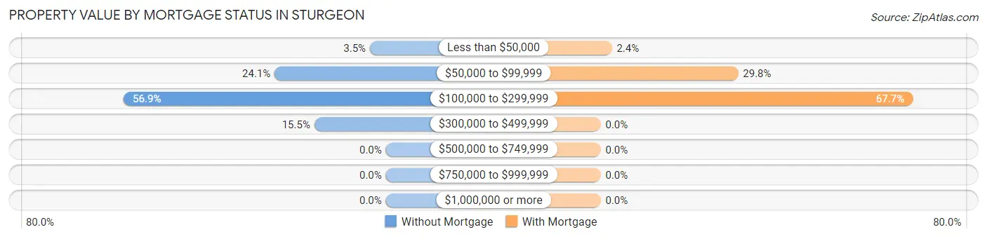 Property Value by Mortgage Status in Sturgeon