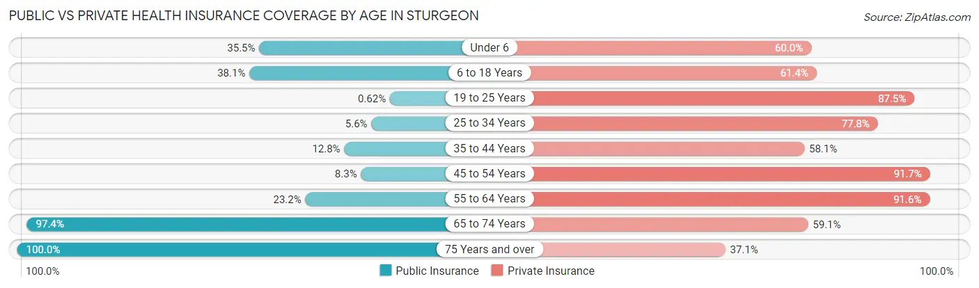 Public vs Private Health Insurance Coverage by Age in Sturgeon
