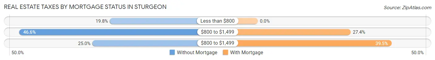 Real Estate Taxes by Mortgage Status in Sturgeon