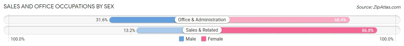 Sales and Office Occupations by Sex in Sturgeon