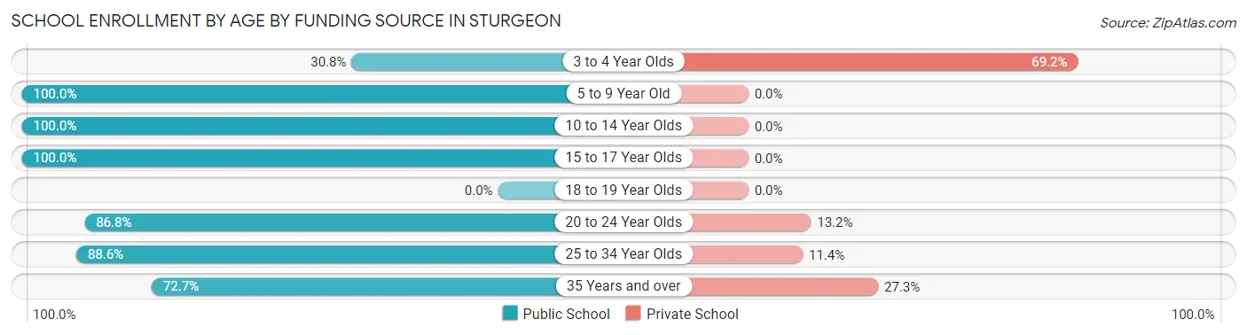 School Enrollment by Age by Funding Source in Sturgeon