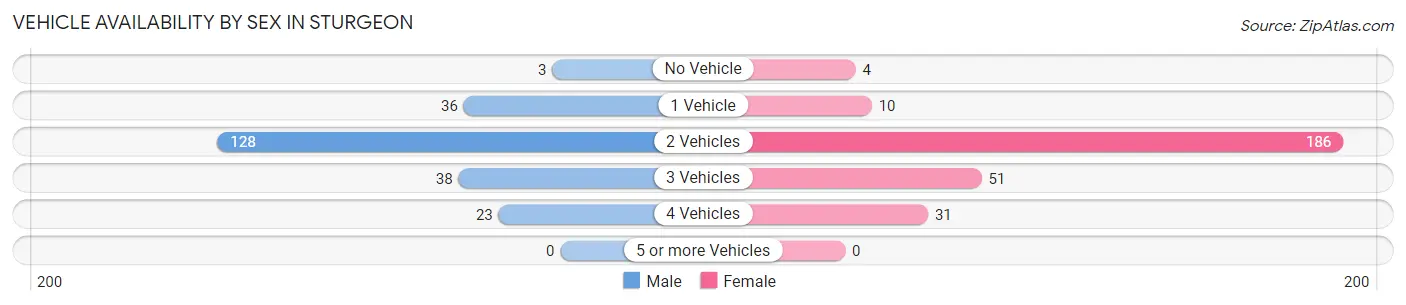 Vehicle Availability by Sex in Sturgeon