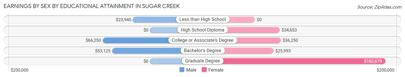 Earnings by Sex by Educational Attainment in Sugar Creek