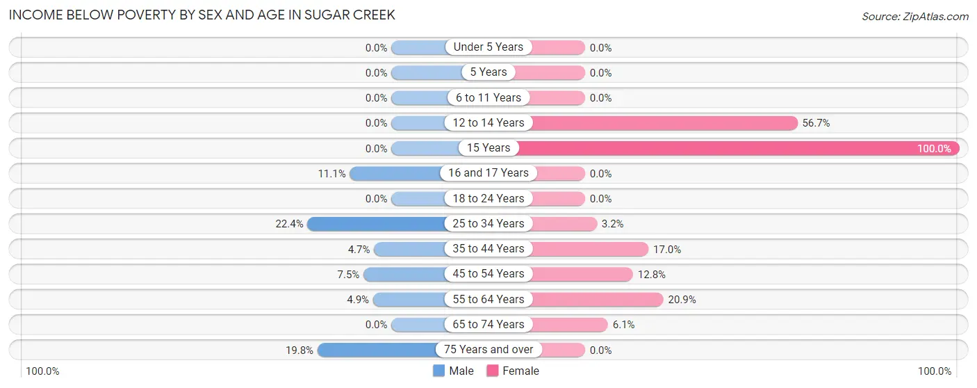 Income Below Poverty by Sex and Age in Sugar Creek