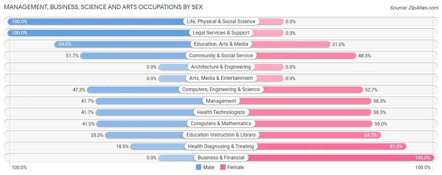 Management, Business, Science and Arts Occupations by Sex in Sugar Creek
