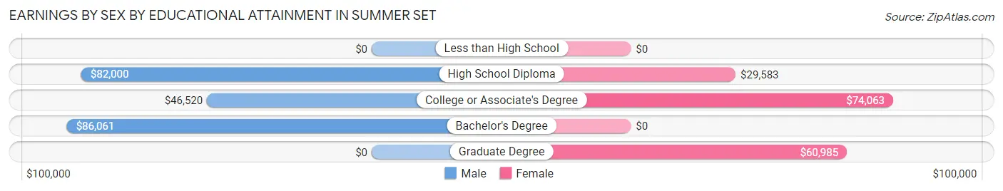 Earnings by Sex by Educational Attainment in Summer Set