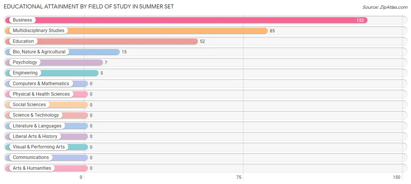 Educational Attainment by Field of Study in Summer Set
