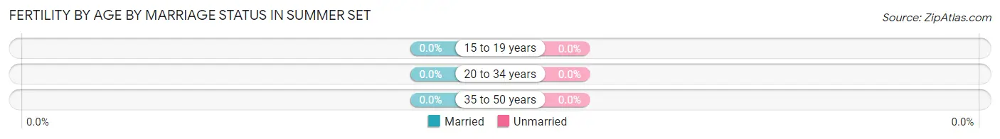 Female Fertility by Age by Marriage Status in Summer Set